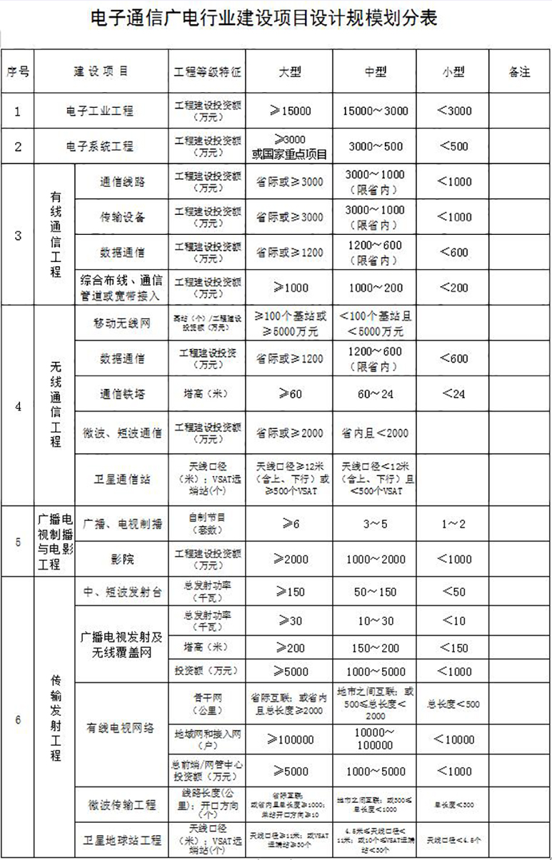 電子通信廣電行業(yè)設(shè)計(jì)資質(zhì)
